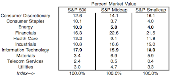 Dissecting The Capital Tier Indices